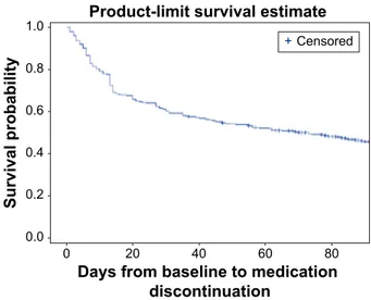 Figure 1 Time to antidepressant medication discontinuation (n=430). Product-limit survival estimate