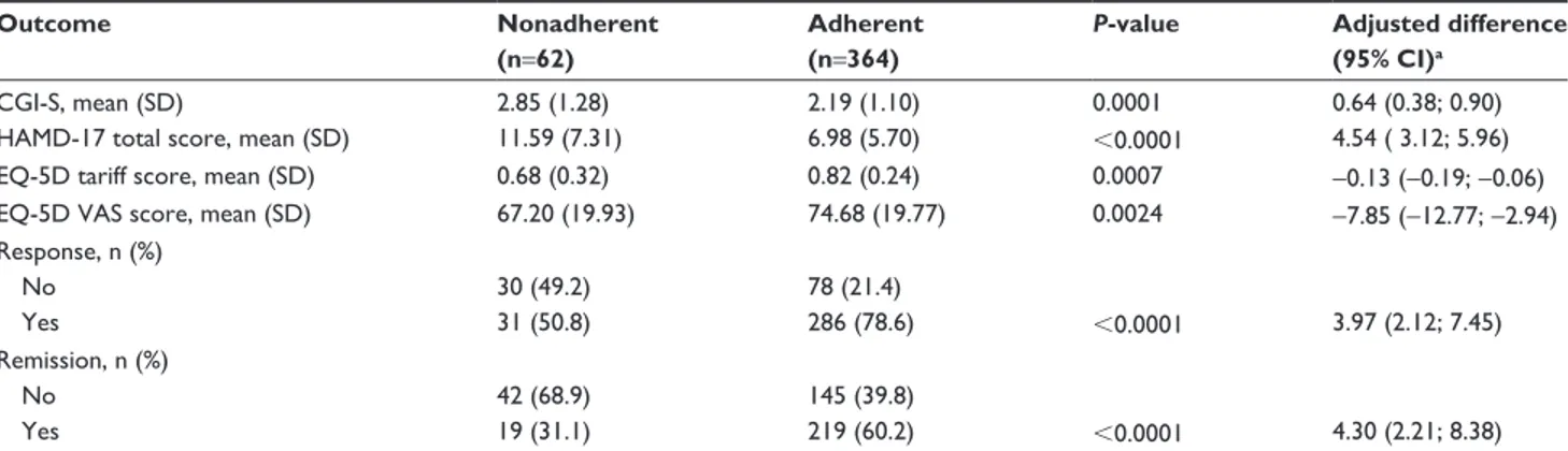 Table 3 Outcomes at 3 months by clinician-reported adherence (n=426)