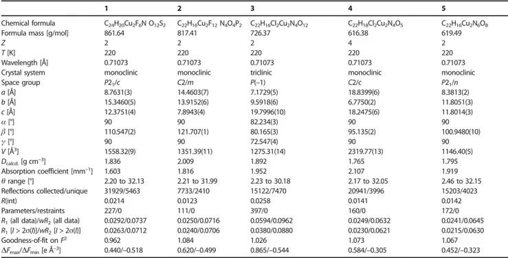 Table 3. Crystal data and details of structure determination for compounds 1–5.