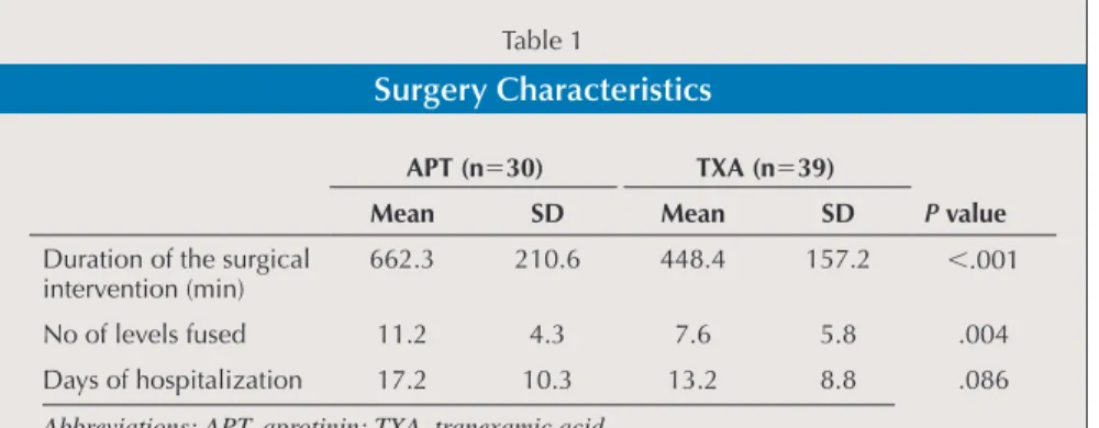 Table 3 depicts the transfusion re- re-quirements in the two groups. Aprotinin  patients received more autologous blood  units and more total units