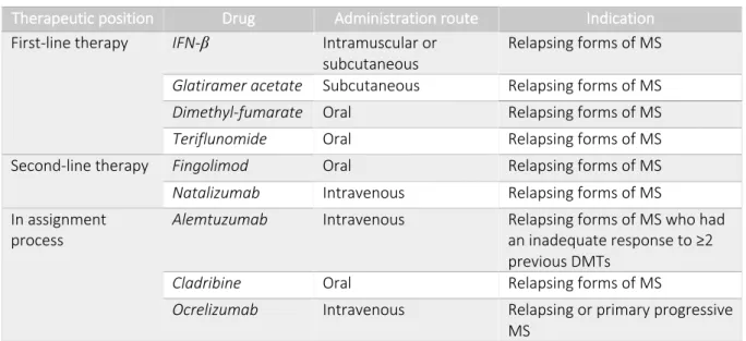 Table 1. Therapeutic position, administration route and indications for FDA-Approved DMT for MS (7,10)