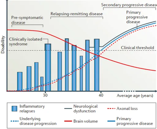 Figure 1. Progression over time and disability levels of the different stages of MS (2)