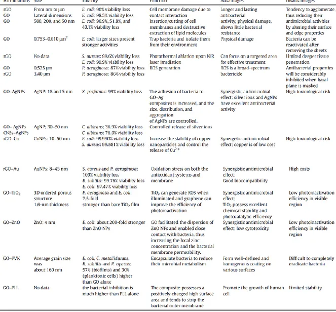 Table 2 – Different antibacterial activity studies of graphene.  (45)