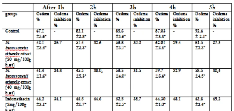 Figure 2 :  The in vitro antioxidant activity of the  ethanol extracts of N. broussonetii 