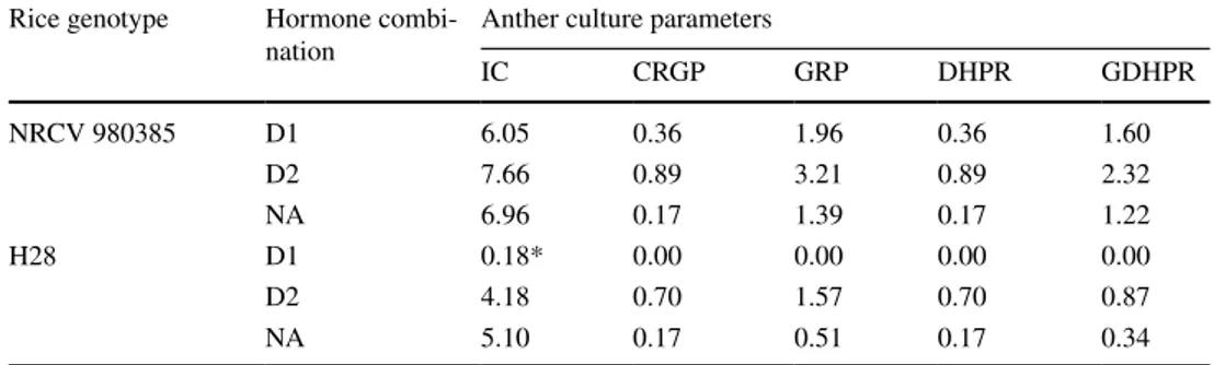 Table 2    Culturability results  for the temperate japonica  rice variety, NRVC980385,  and the temperate japonica  F2 hybrid, H28, among three  growth regulator treatments  assayed without colchicine: D1  1 mg L −1  2,4-D and 1 mg L −1 kinetin, D2 2 mg L