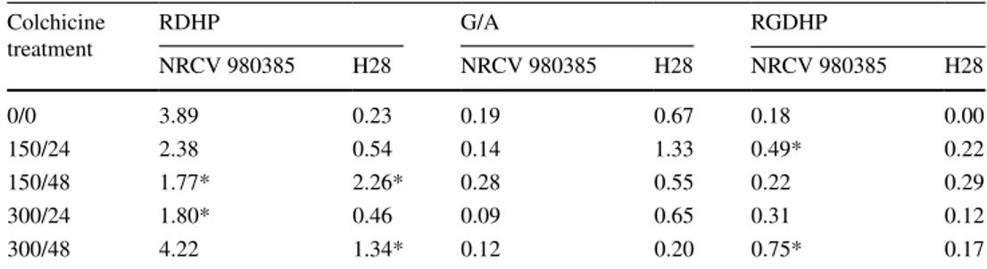 Table 4    Regenerating double  haploid plantlets per 100  anthers plated (RDHP),  green/albino ratio (G/A) and  regenerating green double  haploid plantlets per 100  anthers plated (RGDHP)  by genotypes according to  colchicine treatment