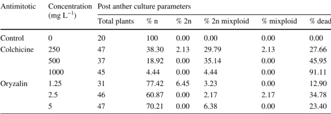 Table 5    Post anther culture  parameters of treated plantlets