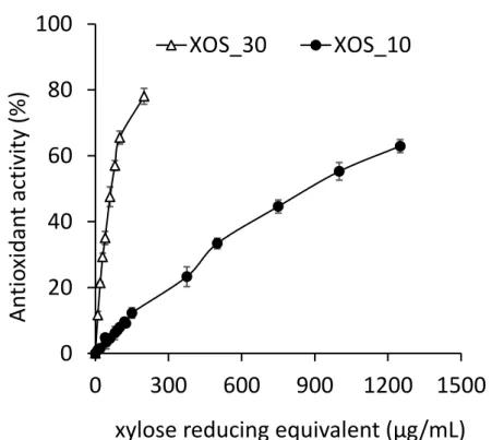 Figure 3. Antioxidant activity of XOS_10 and XOS_30 from beechwood xylan. 298 