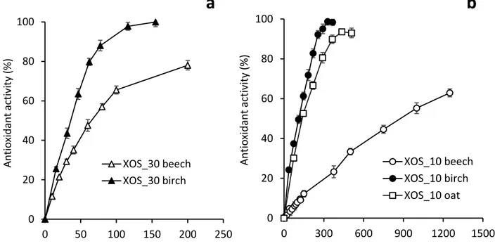 Fig. 5 Antioxidant activity of XOS from beechwood, birchwood and oat spelt 427 