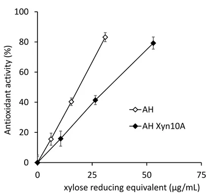 Fig. 6 Antioxidant activity of autohydrolysate liquors from eucalyptus wood. 454 