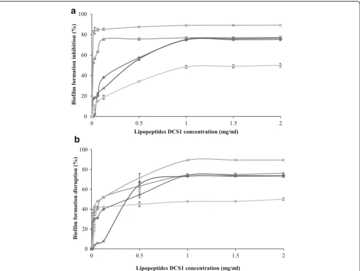 Fig. 4 Effect of DCS1 lipopeptides at different concentrations on biofilm formation inhibition (a) and disruption (b)