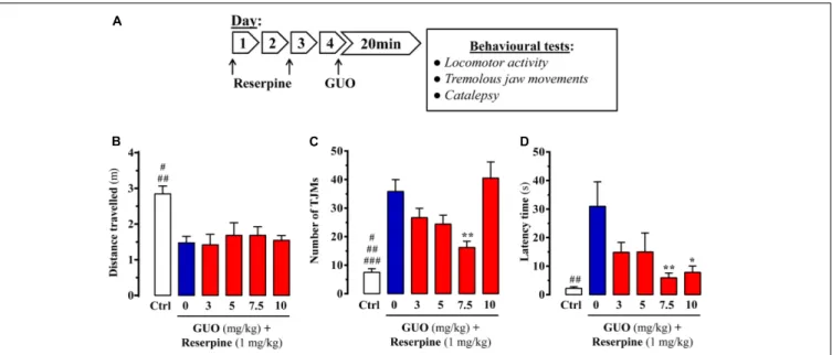 FIGURE 1 | Effect of guanosine (GUO) on reserpine-induced motor disturbances in mice. (A) Treatment schedule depicting the administration regimen of reserpine (1 mg/ml; s.c.), guanosine (GUO, 0, 3, 5, 7.5, 10 mg/kg, p.o.) and behavioral testing