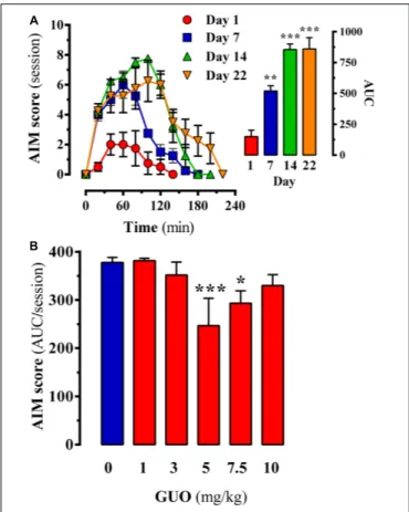 FIGURE 3 | Effect of guanosine (GUO) on dyskinetic rats. (A) Development of