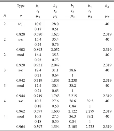 TABLE IV. Barrier widths, t p and ␮ p for N-cell ARCs, both self-consistent