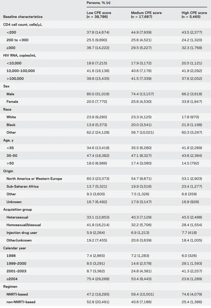 Table 2 shows the 3 most frequently used cART regimens with high, medium, and low CPE scores