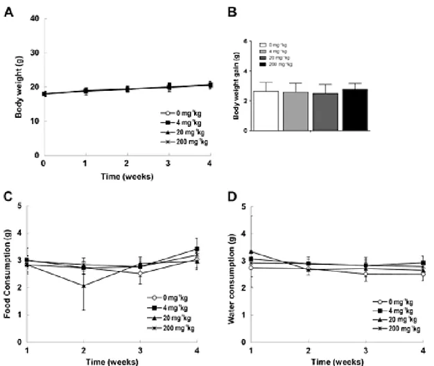 Figure 3. Body weight (A), body weight gain (B), food (C), and water (D) consumption in  mice injected with core-shell NPs (CSNPs) for four weeks