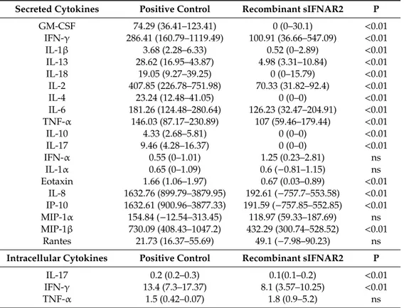 Table 1. Levels of secreted cytokines and intracellular cytokines.