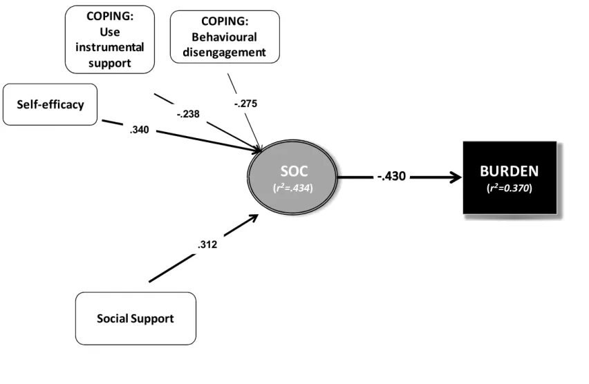 Figure 2. Standardized path coefficients of direct effects of Sense of coherence and burden perceived as dependent varaibles