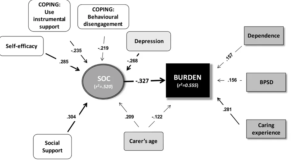 Figure 3. Standardized path coefficients of direct effects of Sense of coherence and burden perceived as dependent varaibles