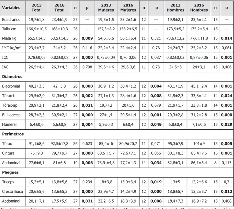 Tabla 1. Comparación en la antropometría entre el año 2013 y 2016.
