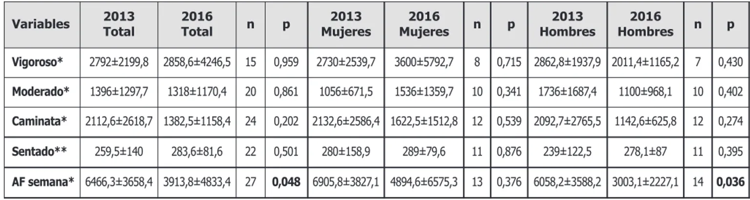 Tabla 2. Comparación en el nivel de actividad física entre el año 2013 y 2016.