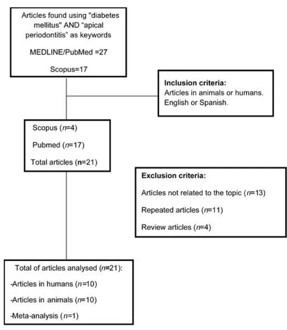 Figure 1. Flow diagram of selected articles.  3.2. Quality Assessment 