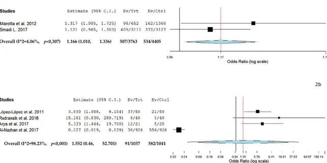 Figure 2. (a) Forest plot of prevalence of teeth with Diabetes Mellitus (DM) and Apical Periodontitis 