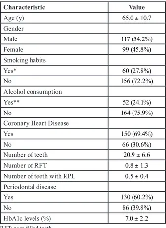 Table 1: Characteristics and dental status of diabetic patients (n = 