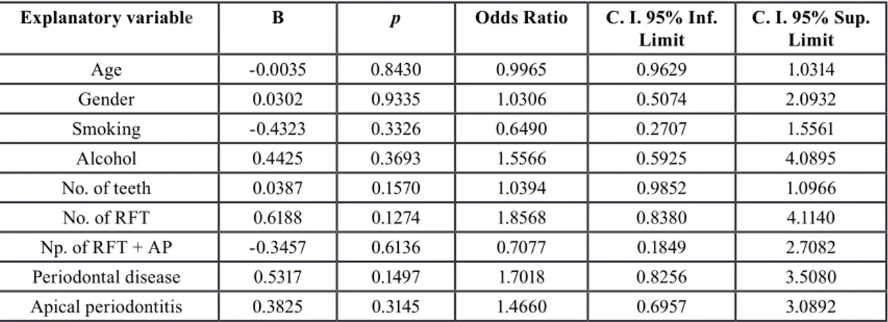 Table 4: Multivariate logistic regression analyse of the influence of the independent variables age, gender (0 = women, 1 = male), 
