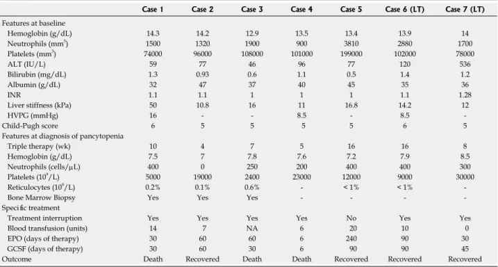 Table 1  Liver function and blood tests at baseline and at the development of severe pancytopenia and final outcome