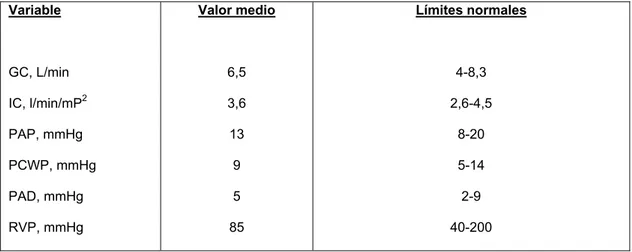 Tabla 1: Valores normales de las mediciones hemodinámicas pulmonares    (Adultos, en reposo y a nivel del mar)