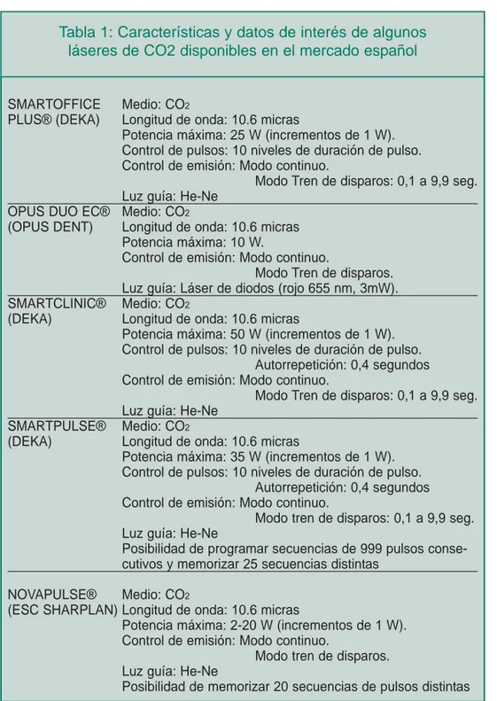 Tabla 1: Características y datos de interés de algunos  láseres de CO2 disponibles en el mercado español