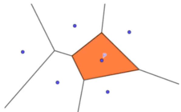 Figura 8: Diagrama de Voronoi en dues dimensions. En aquest cas, V (P ) ´ es un pol´ıgon connex.