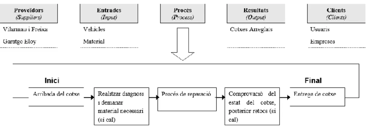 Figura 4-2. SIPOC 