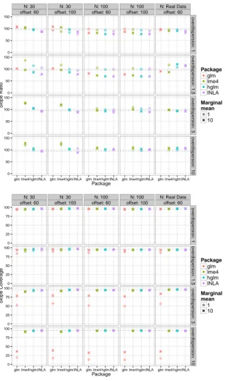 Figure 1b: Precision (upper panel) and empirical coverage of the slope estimate ( ˆ β 4 ) as a function of overdispersion, marginal mean, offset, and sample size