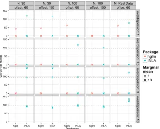 Figure 2b: Precision of the variance component estimate (( ˆ σ u 2 )) as a function of overdis- overdis-persion, marginal mean, offset, and sample size