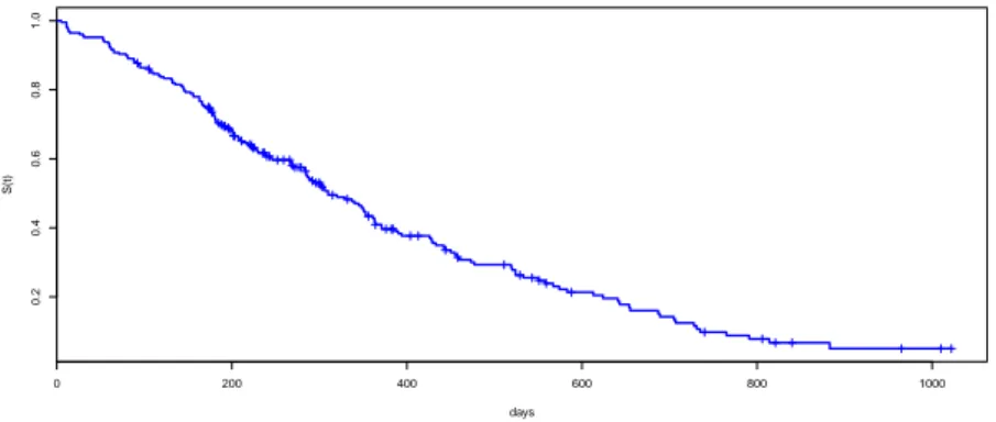 Figura 1.1: Estimació de la Supervivència en pacients de càncer de pulmó de l'estudi de Loprinzi (1994) mitjançant l'estimador de Kaplan i Meier