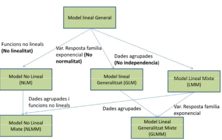 Figura 1.2: Model lineal General i les seves premises. Font: Josep Anton Sánchez Espigares