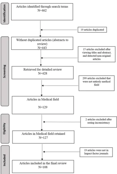 Figure 1. Flow chart of the selection of reviewed articles. doi:10.1371/journal.pone.0112653.g001