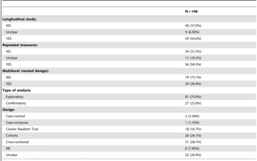 Table 1. Characteristics of the study design in the reviewed articles.