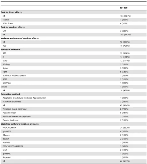 Table 2. Characteristics of inference and estimation methods reported in the review articles.