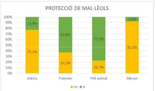 Figura  5:  Representació  gràfica  de  les  freqüències  de  la  valoració  sobre  la  adequada  protecció dels mal·lèols