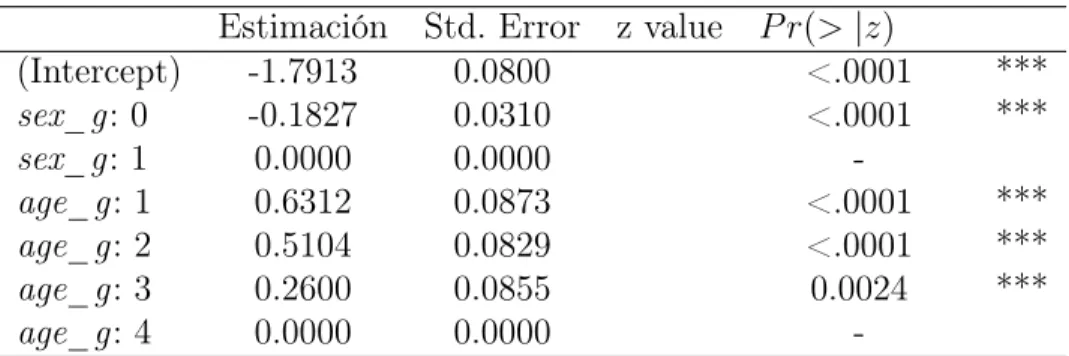 Cuadro 4: Resultados de la estimación utilizando el modelo de regresión logística.