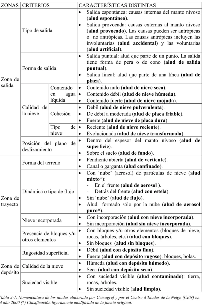 Tabla 2-1. Nomenclatura de los aludes elaborada por Cemagref y por el Centre d’Etudes de la Neige (CEN) en el año 2000.(*) Clasificación ligeramente modificada de la fuente original.