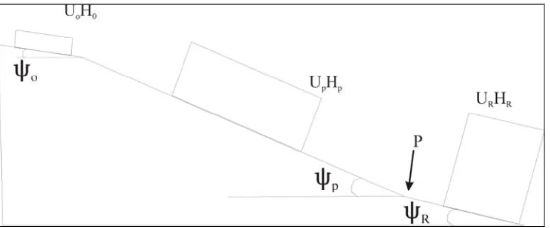 Figura 2-3. Esquema del modelo de Voellmy-Salm-Gubler. La trayectoria está dividida en tres segmentos, a cada segmento  se le asocia una pendiente media ψ