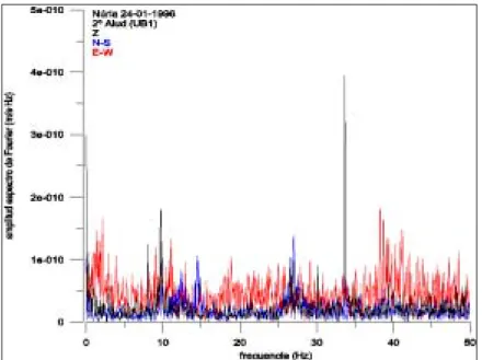 Figura 16. Espectro de Fourier de las señales registradas en la estación UB1 durante el 2º  alud  en Vall de