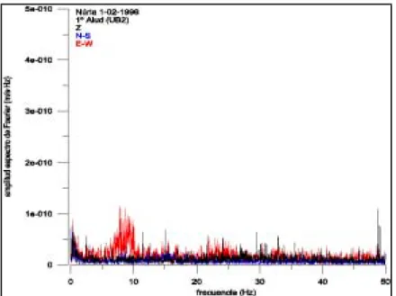 Figura 45. Espectro de Fourier de las señales registradas en la estación UB2 durante el 1º alud  en Vall de Núria el 1 de febrero de 1996
