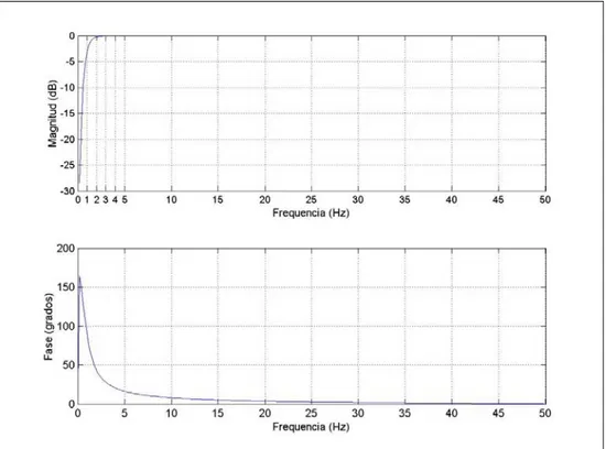 Figura 6-1. Características del filtro Butterworth de orden 4 pasa altas de 1 Hz del programa Matlab.