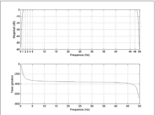 Figura 6-2. Características del filtro Butterworth de orden 4 pasa banda de [1-50] Hz del programa Matlab.