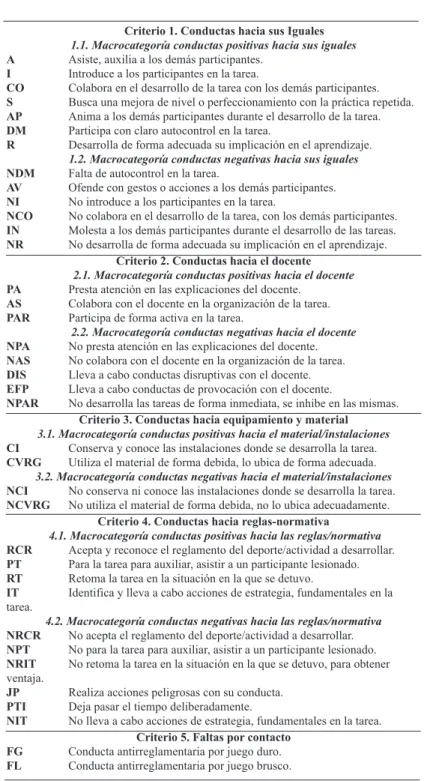 Tabla 1. Criterios, Macrocategorías y Categorías de la Herramienta de Observación.
